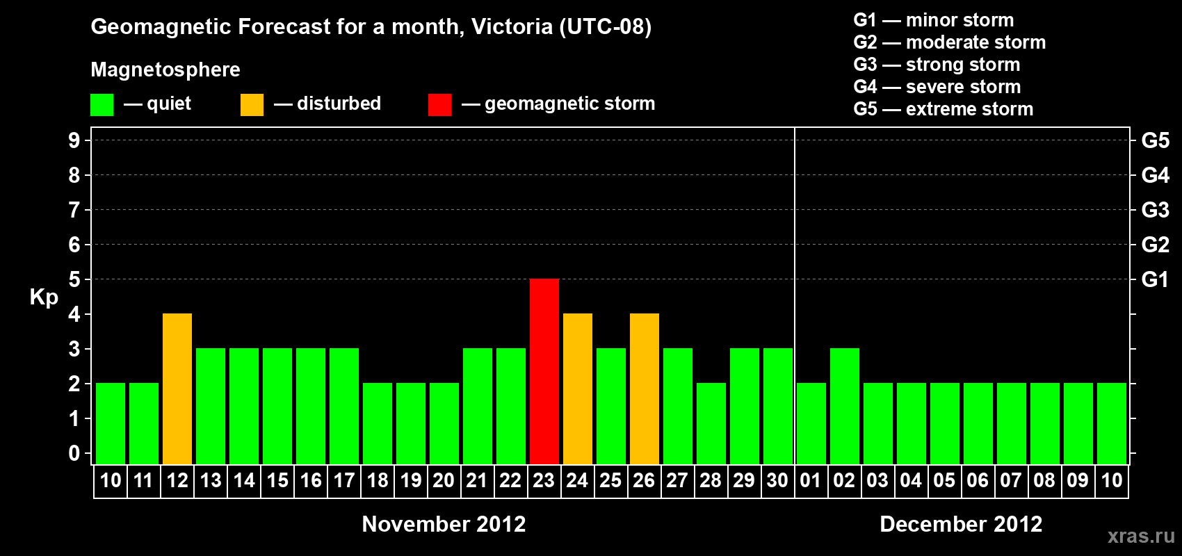 Forecast of the daily maximal value of geomagnetic index Kp for <b>1 month</b> (31 days) <b>from Nov 10, 2012 to Dec 10, 2012</b>