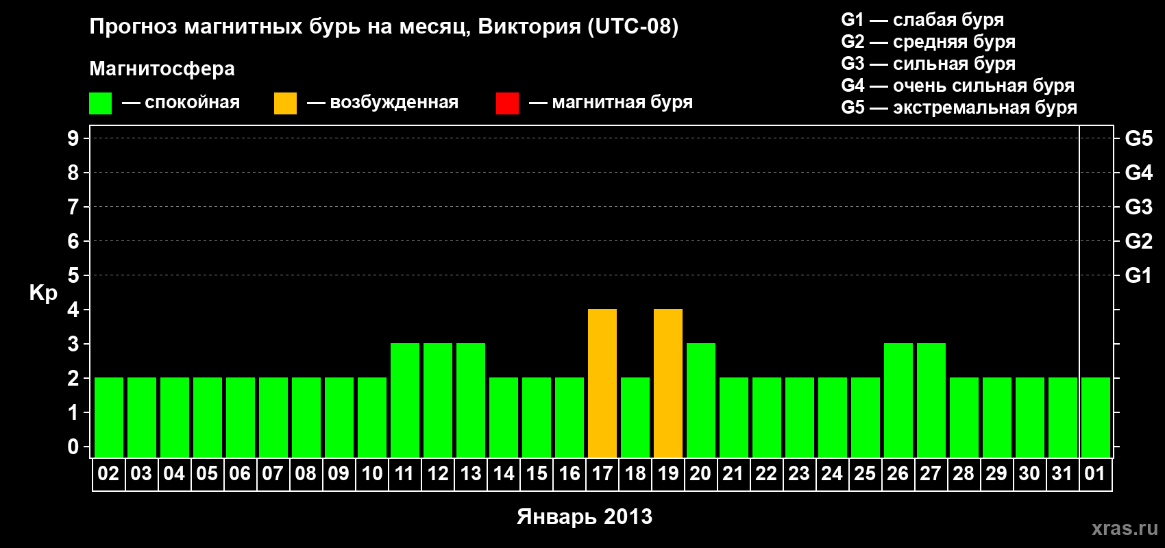 Прогноз максимального суточного геомагнитного индекса Kp на <b>1 месяц</b> (31 день) <b>с 02 января по 01 февраля 2013 г</b>