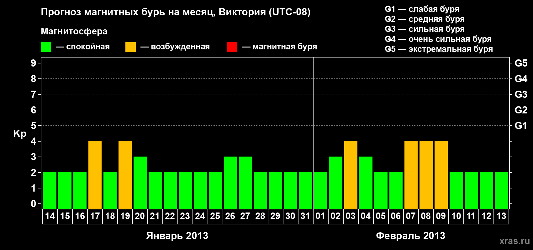 Прогноз максимального суточного геомагнитного индекса Kp на <b>1 месяц</b> (31 день) <b>с 14 января по 13 февраля 2013 г</b>