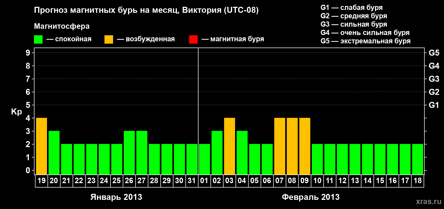 Прогноз максимального суточного геомагнитного индекса Kp на <b>1 месяц</b> (31 день) <b>с 19 января по 18 февраля 2013 г</b>