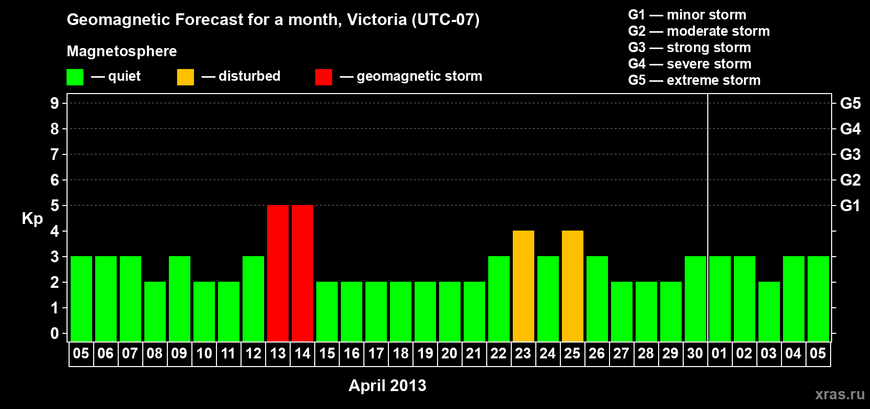 Forecast of the daily maximal value of geomagnetic index Kp for <b>1 month</b> (31 days) <b>from Apr 05, 2013 to May 05, 2013</b>