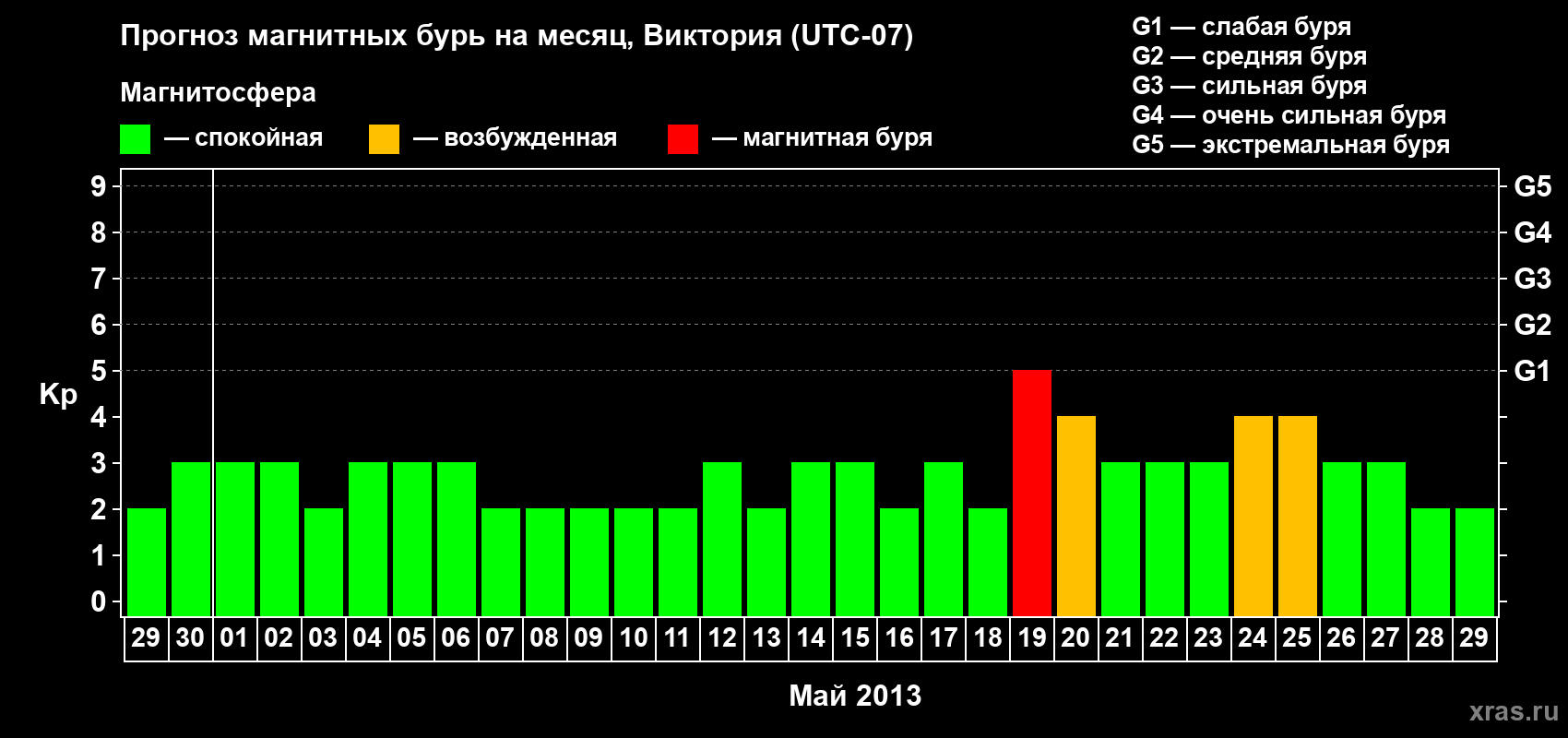 Прогноз максимального суточного геомагнитного индекса Kp на <b>1 месяц</b> (31 день) <b>с 29 апреля по 29 мая 2013 г</b>