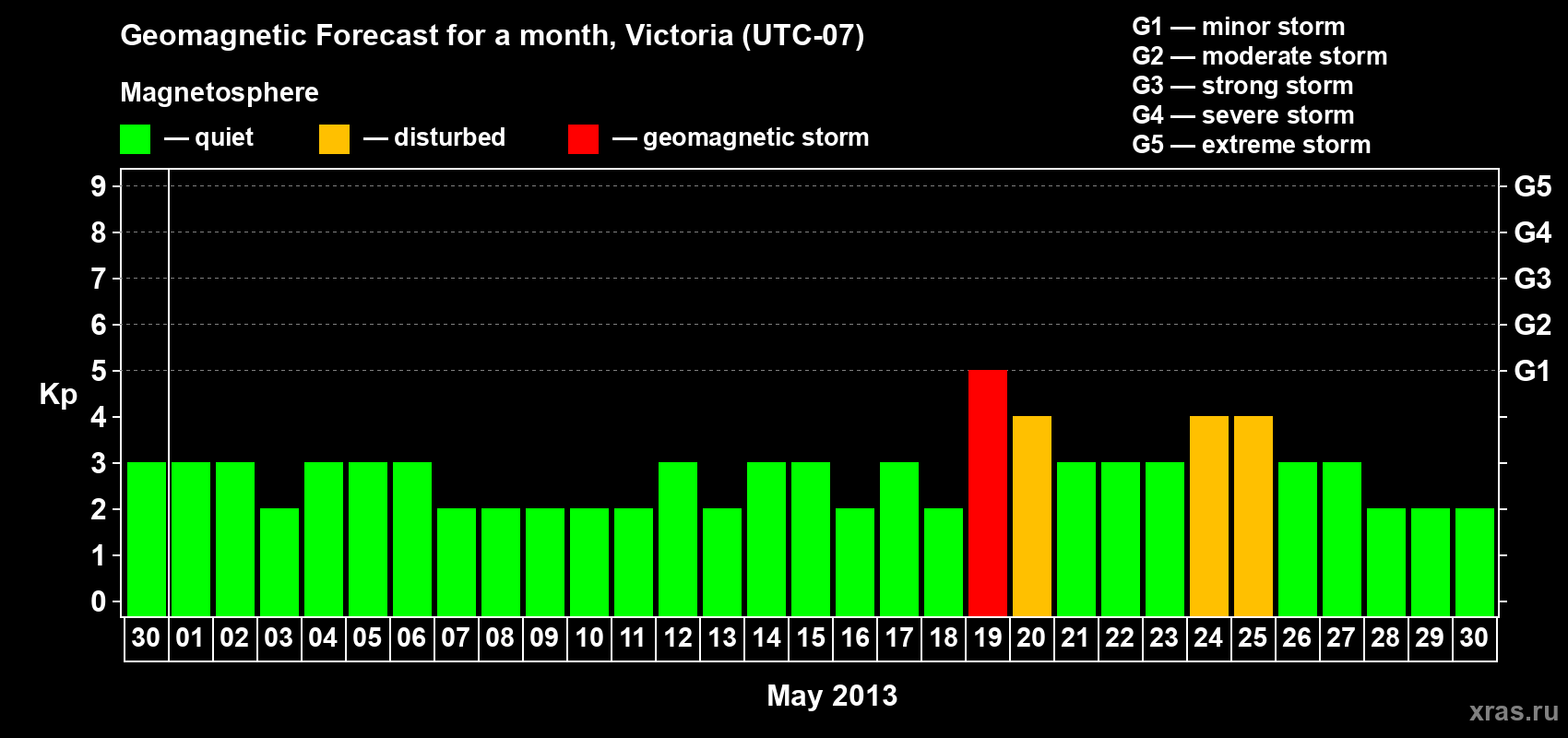 Forecast of the daily maximal value of geomagnetic index Kp for <b>1 month</b> (31 days) <b>from Apr 30, 2013 to May 30, 2013</b>