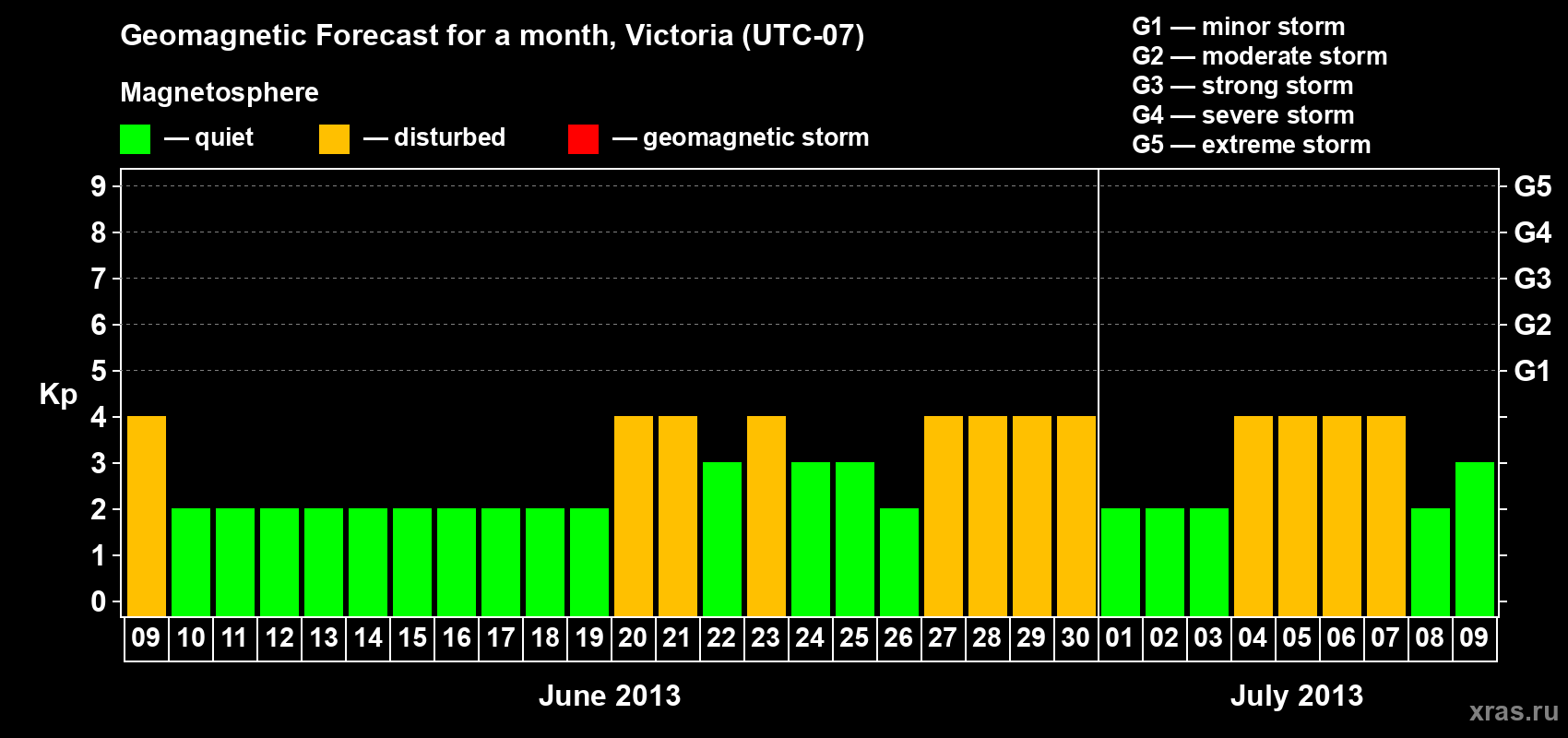 Forecast of the daily maximal value of geomagnetic index Kp for <b>1 month</b> (31 days) <b>from Jun 09, 2013 to Jul 09, 2013</b>