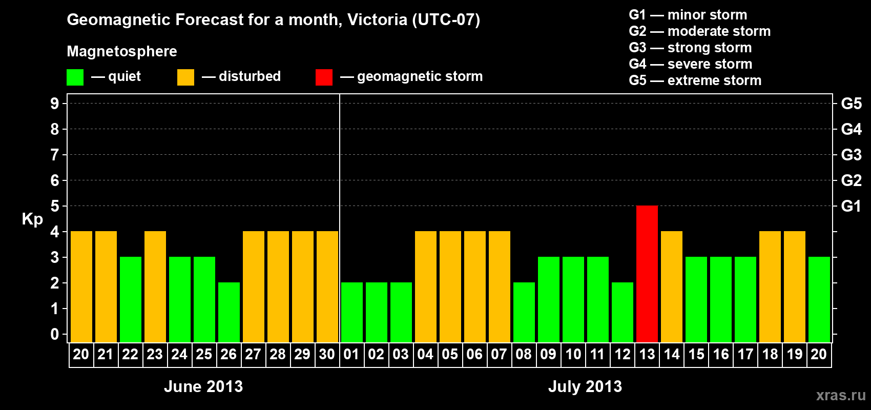 Forecast of the daily maximal value of geomagnetic index Kp for <b>1 month</b> (31 days) <b>from Jun 20, 2013 to Jul 20, 2013</b>