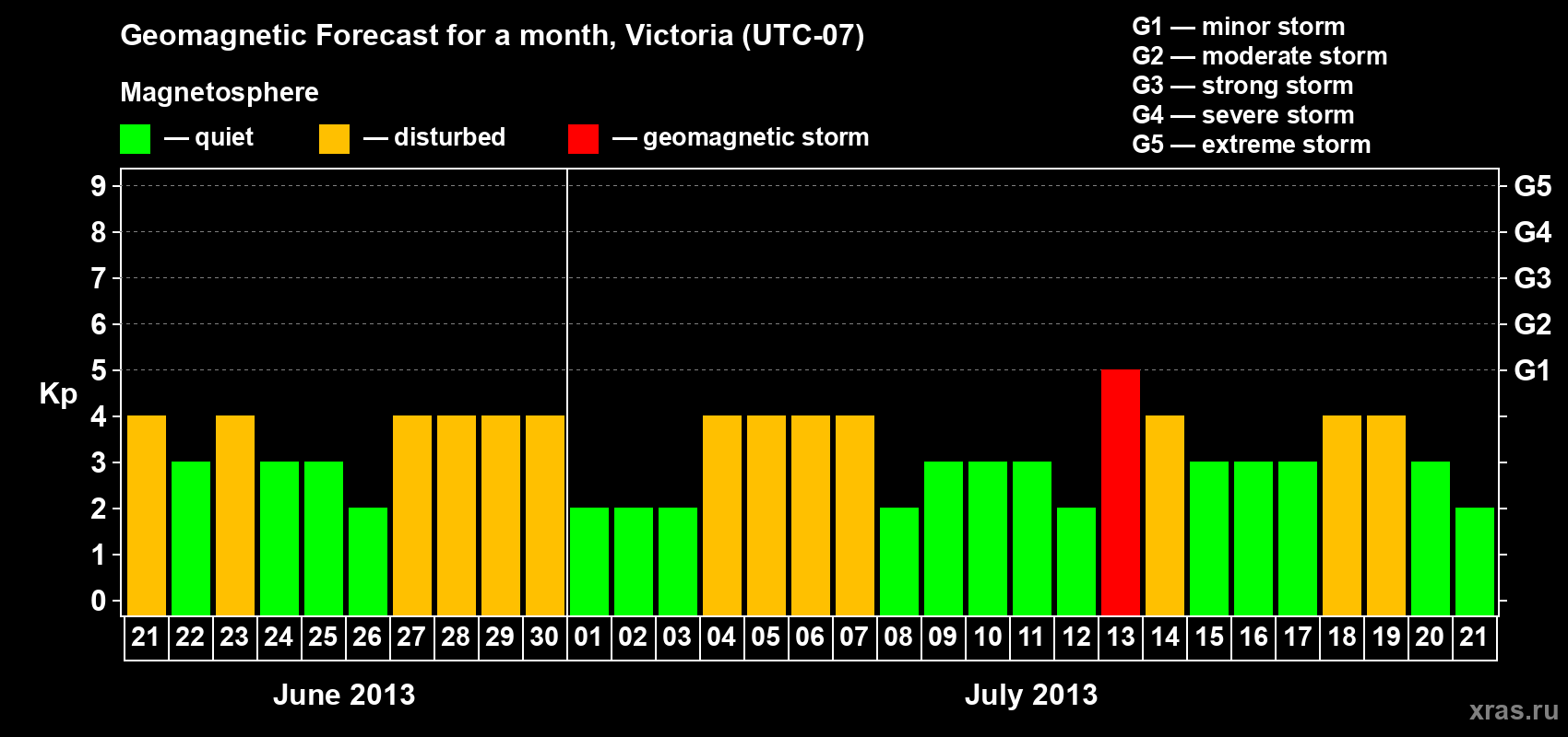 Forecast of the daily maximal value of geomagnetic index Kp for <b>1 month</b> (31 days) <b>from Jun 21, 2013 to Jul 21, 2013</b>