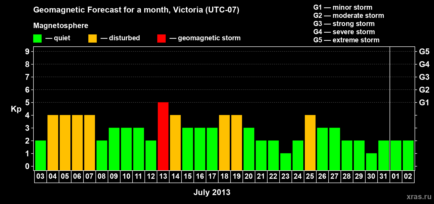 Forecast of the daily maximal value of geomagnetic index Kp for <b>1 month</b> (31 days) <b>from Jul 03, 2013 to Aug 02, 2013</b>