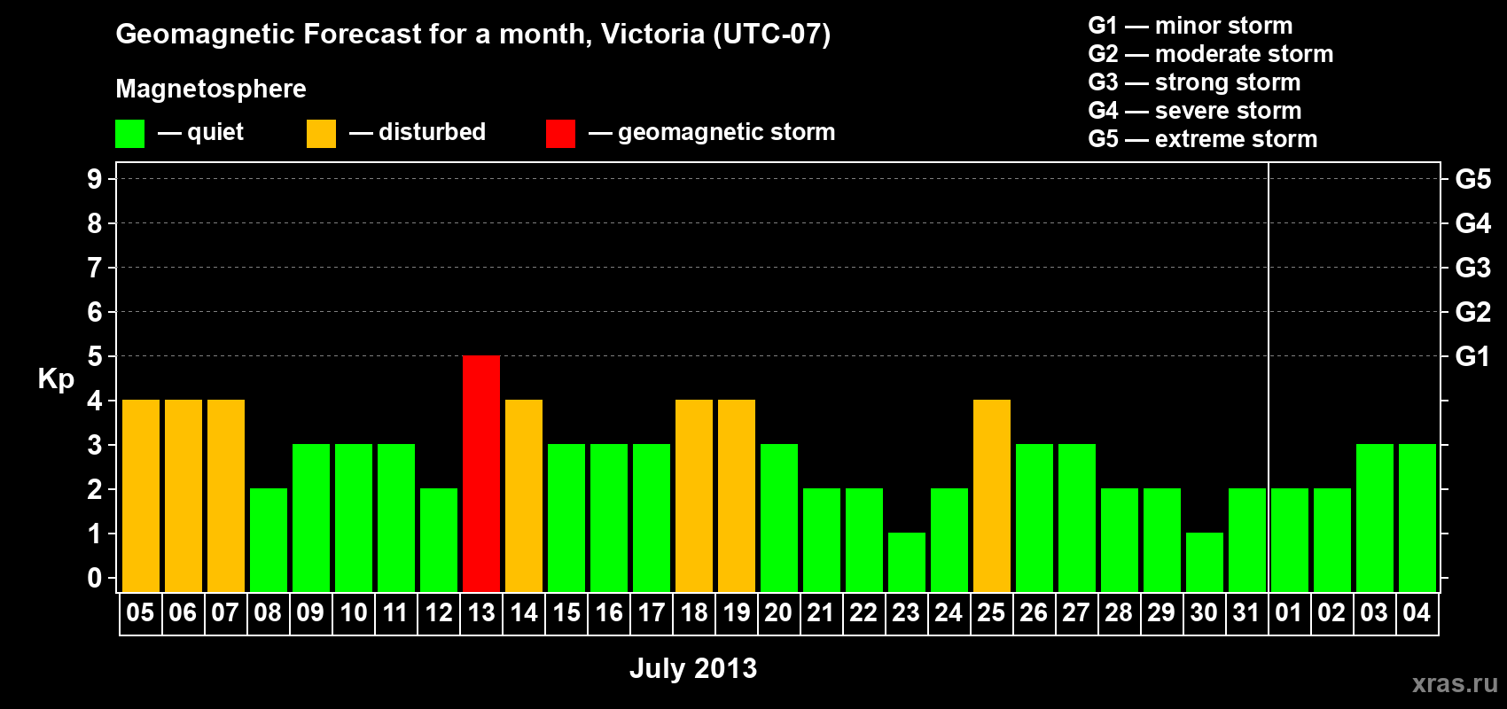 Forecast of the daily maximal value of geomagnetic index Kp for <b>1 month</b> (31 days) <b>from Jul 05, 2013 to Aug 04, 2013</b>