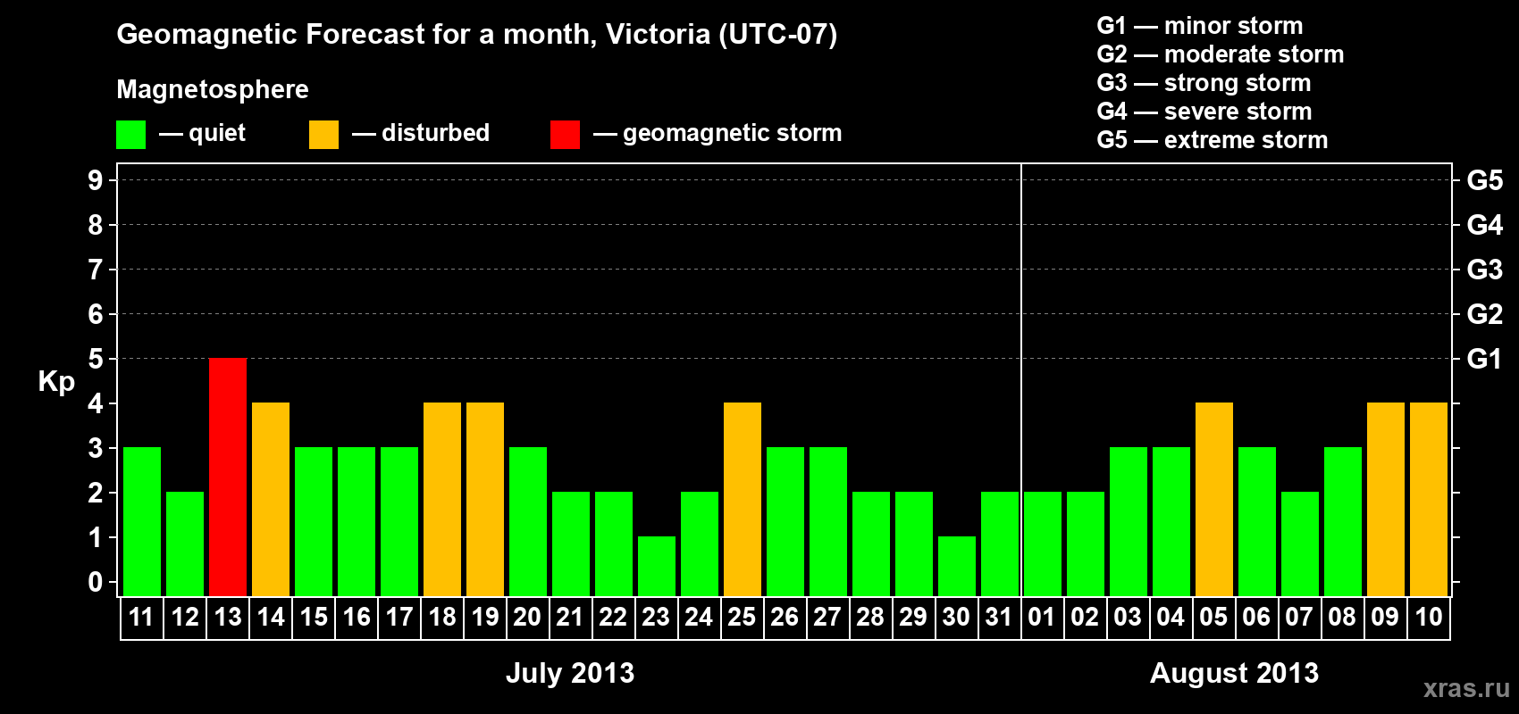 Forecast of the daily maximal value of geomagnetic index Kp for <b>1 month</b> (31 days) <b>from Jul 11, 2013 to Aug 10, 2013</b>