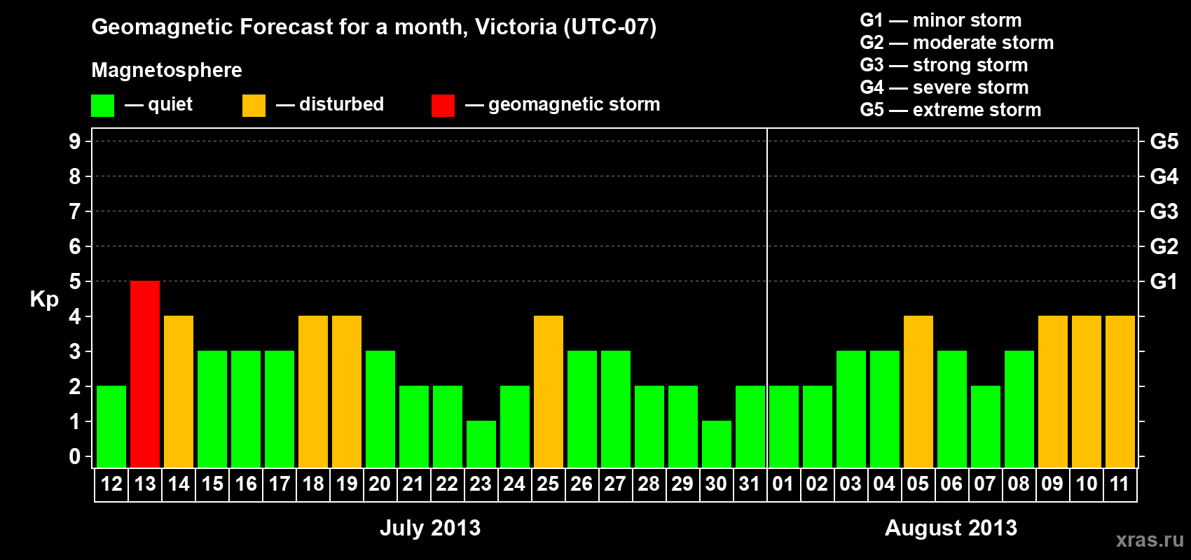 Forecast of the daily maximal value of geomagnetic index Kp for <b>1 month</b> (31 days) <b>from Jul 12, 2013 to Aug 11, 2013</b>
