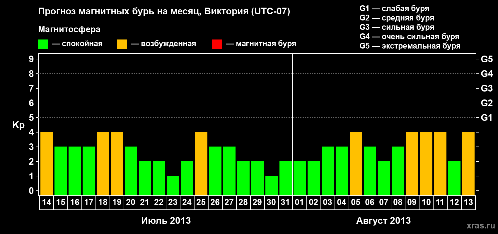 Прогноз максимального суточного геомагнитного индекса Kp на <b>1 месяц</b> (31 день) <b>с 14 июля по 13 августа 2013 г</b>