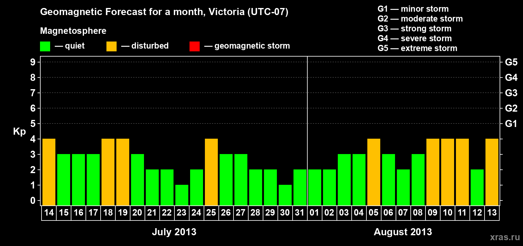 Forecast of the daily maximal value of geomagnetic index Kp for <b>1 month</b> (31 days) <b>from Jul 14, 2013 to Aug 13, 2013</b>