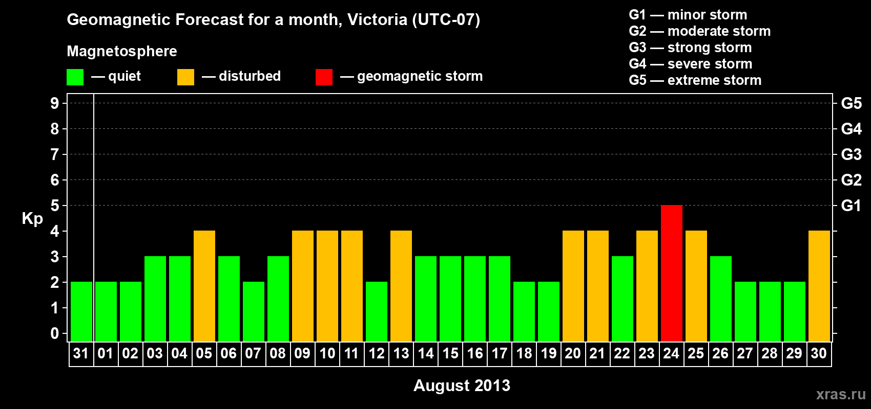 Forecast of the daily maximal value of geomagnetic index Kp for <b>1 month</b> (31 days) <b>from Jul 31, 2013 to Aug 30, 2013</b>