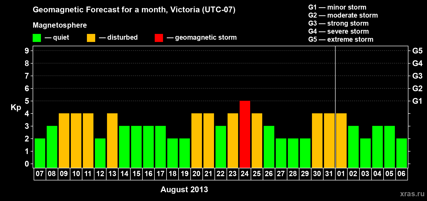 Forecast of the daily maximal value of geomagnetic index Kp for <b>1 month</b> (31 days) <b>from Aug 07, 2013 to Sep 06, 2013</b>