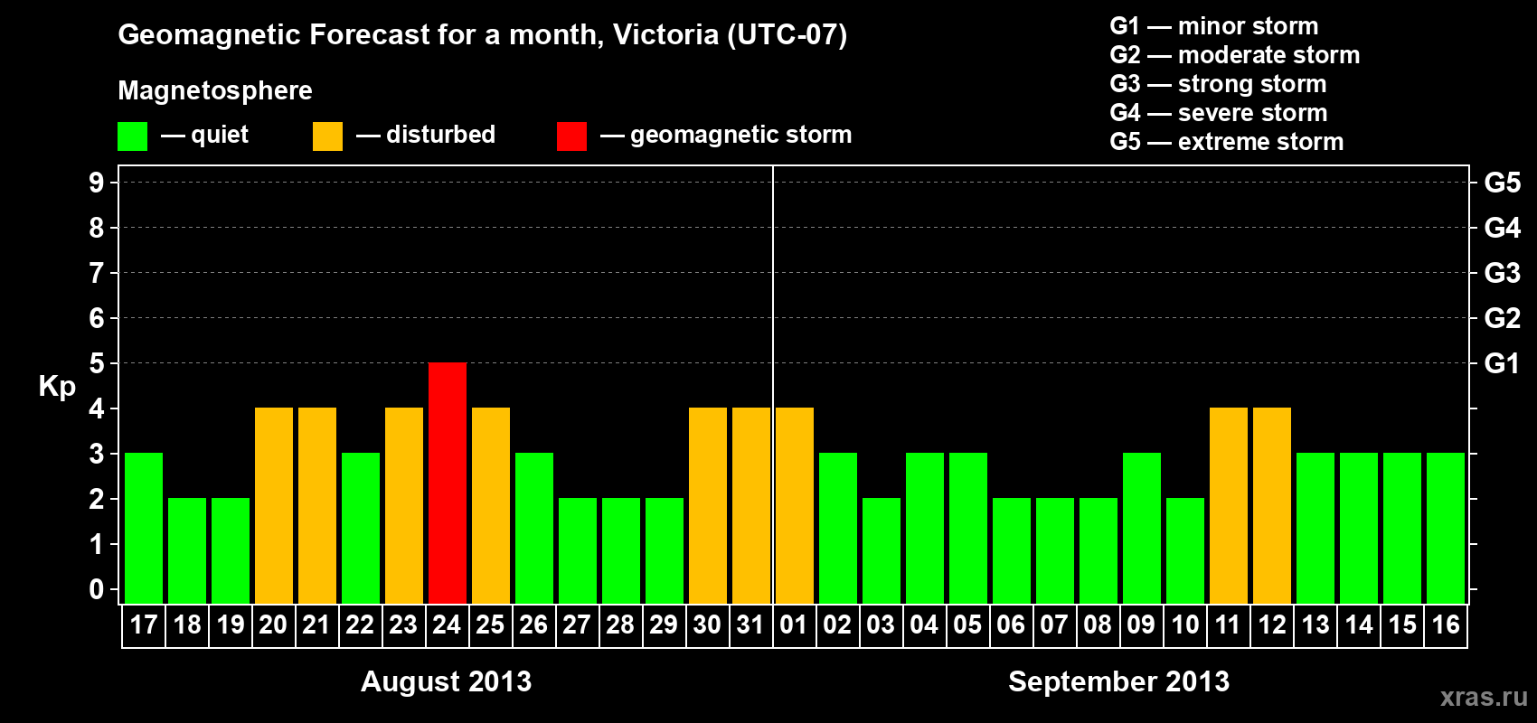 Forecast of the daily maximal value of geomagnetic index Kp for <b>1 month</b> (31 days) <b>from Aug 17, 2013 to Sep 16, 2013</b>