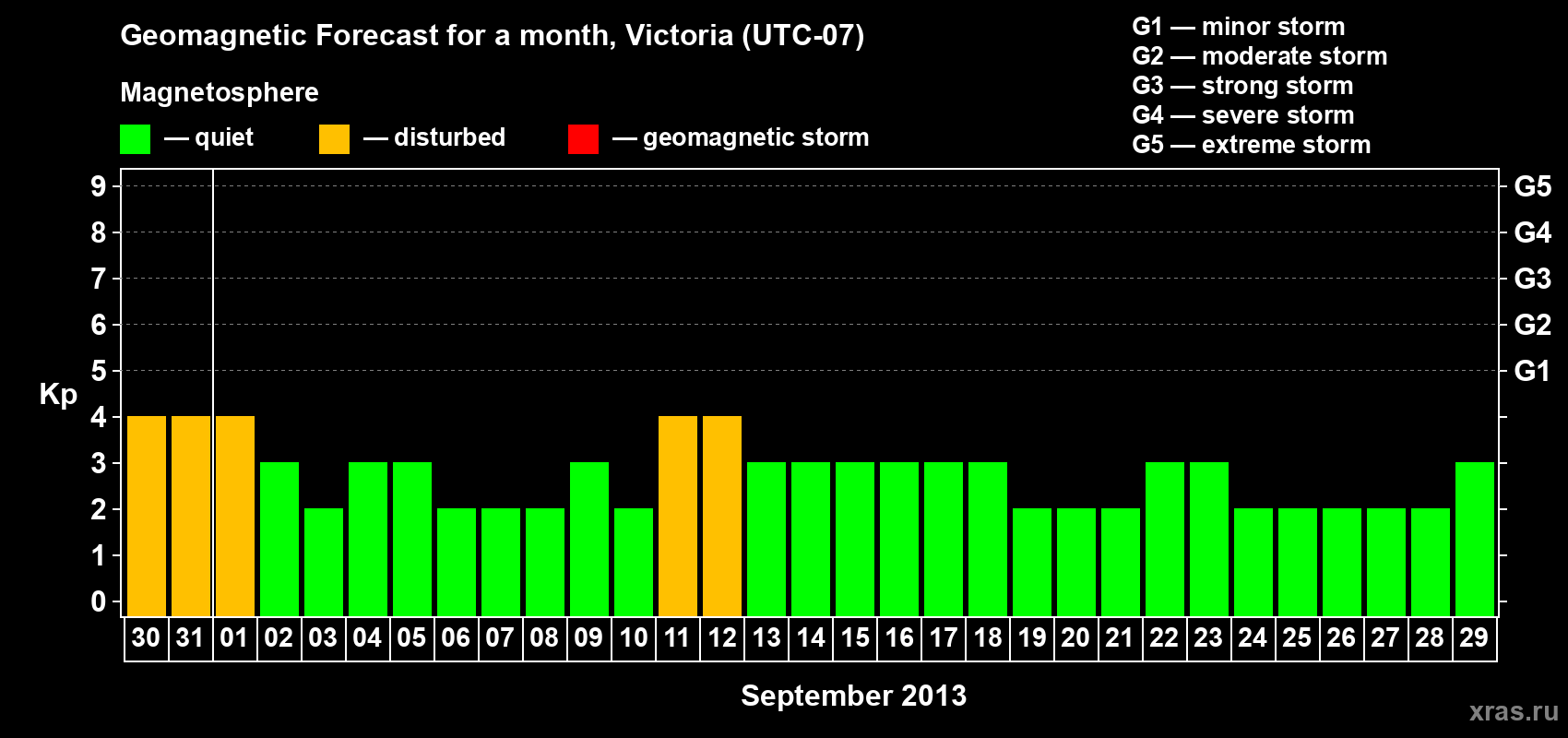 Forecast of the daily maximal value of geomagnetic index Kp for <b>1 month</b> (31 days) <b>from Aug 30, 2013 to Sep 29, 2013</b>