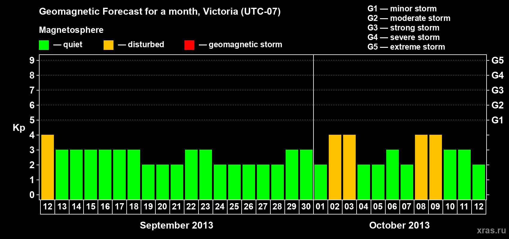 Forecast of the daily maximal value of geomagnetic index Kp for <b>1 month</b> (31 days) <b>from Sep 12, 2013 to Oct 12, 2013</b>