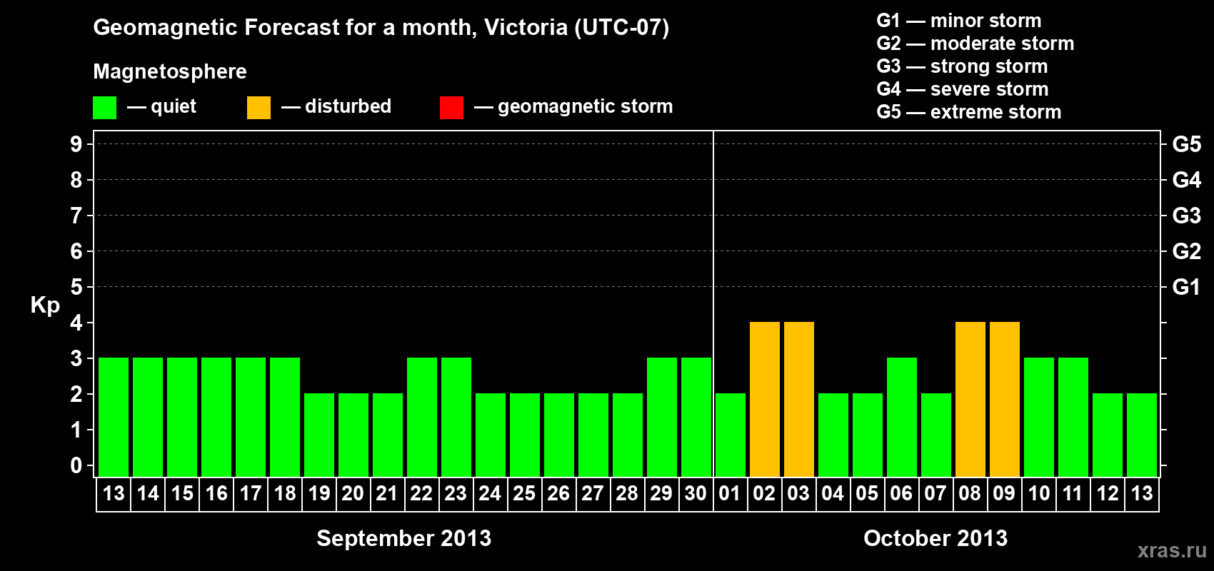 Forecast of the daily maximal value of geomagnetic index Kp for <b>1 month</b> (31 days) <b>from Sep 13, 2013 to Oct 13, 2013</b>