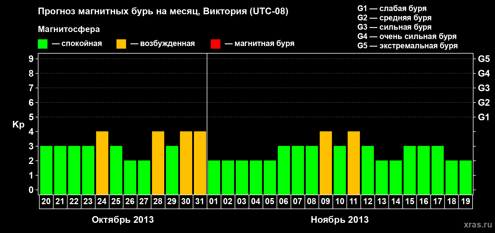 Прогноз максимального суточного геомагнитного индекса Kp на <b>1 месяц</b> (31 день) <b>с 20 октября по 19 ноября 2013 г</b>