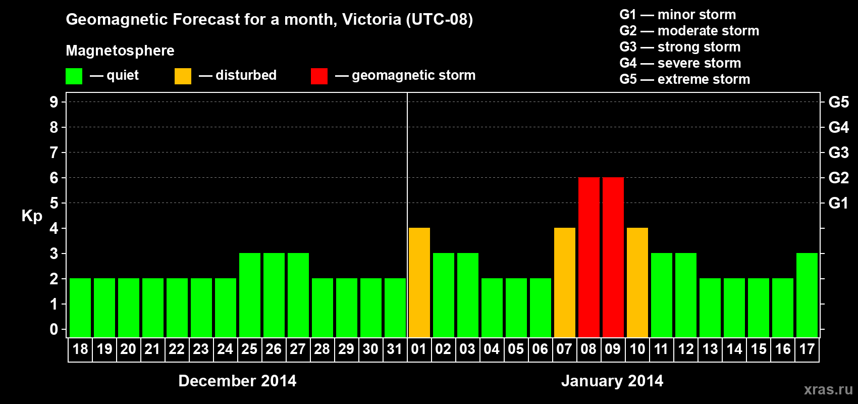 Forecast of the daily maximal value of geomagnetic index Kp for <b>1 month</b> (31 days) <b>from Dec 18, 2013 to Jan 17, 2014</b>