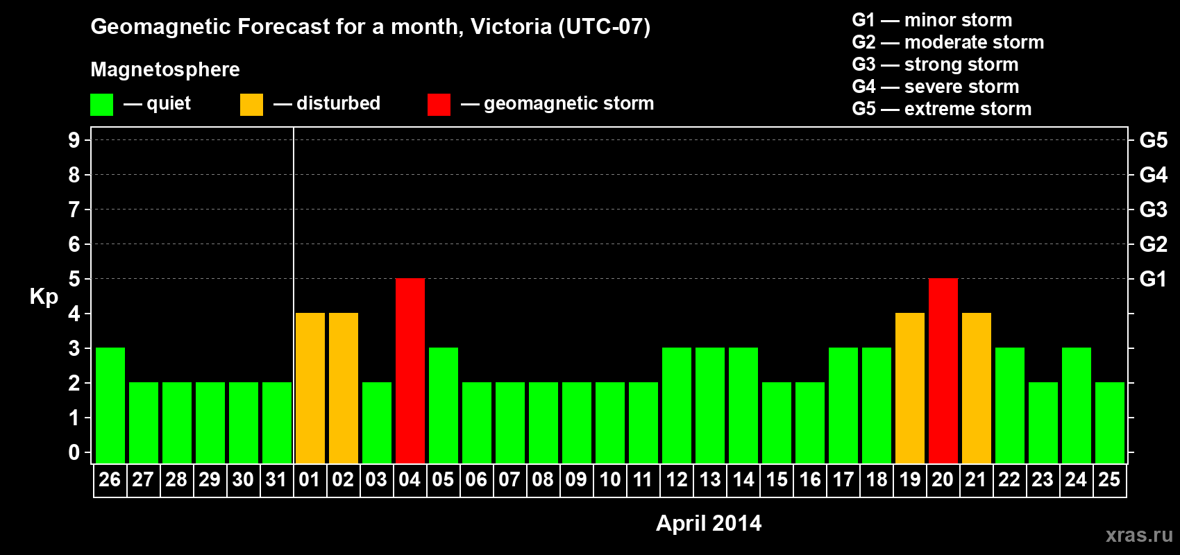 Forecast of the daily maximal value of geomagnetic index Kp for <b>1 month</b> (31 days) <b>from Mar 26, 2014 to Apr 25, 2014</b>