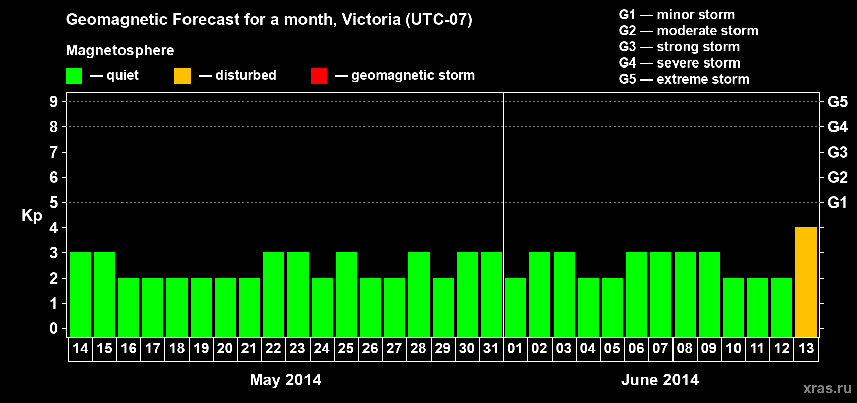Forecast of the daily maximal value of geomagnetic index Kp for <b>1 month</b> (31 days) <b>from May 14, 2014 to Jun 13, 2014</b>