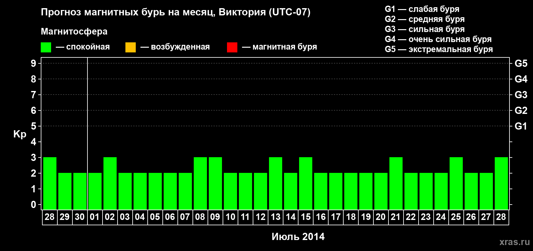 Прогноз максимального суточного геомагнитного индекса Kp на <b>1 месяц</b> (31 день) <b>с 28 июня по 28 июля 2014 г</b>
