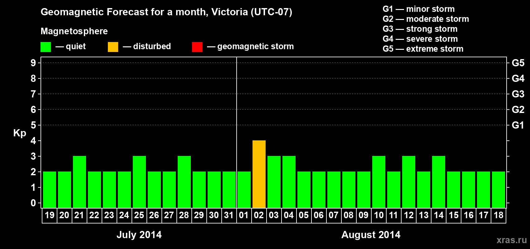 Forecast of the daily maximal value of geomagnetic index Kp for <b>1 month</b> (31 days) <b>from Jul 19, 2014 to Aug 18, 2014</b>