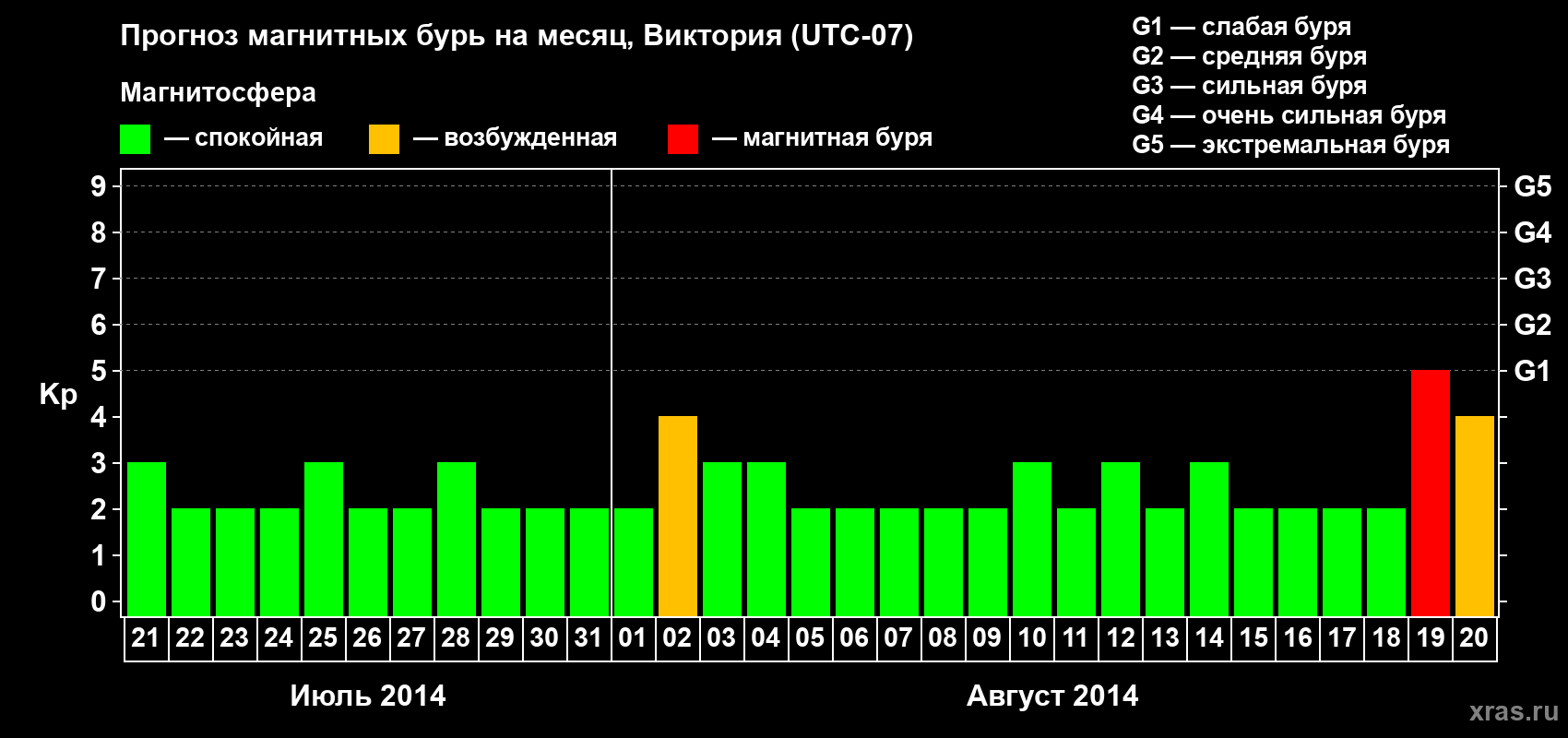 Прогноз максимального суточного геомагнитного индекса Kp на <b>1 месяц</b> (31 день) <b>с 21 июля по 20 августа 2014 г</b>