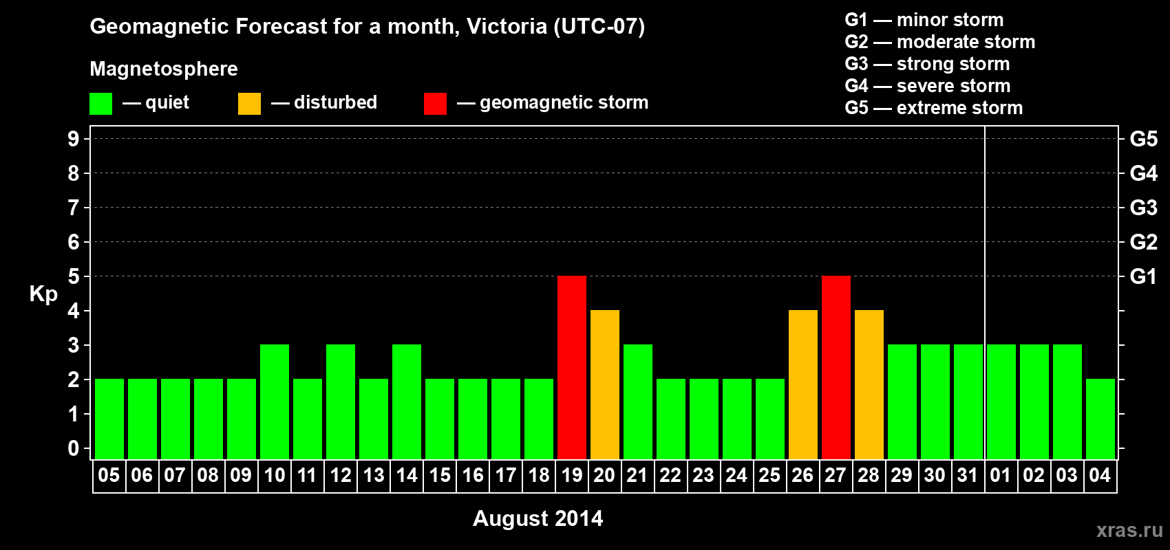 Forecast of the daily maximal value of geomagnetic index Kp for <b>1 month</b> (31 days) <b>from Aug 05, 2014 to Sep 04, 2014</b>