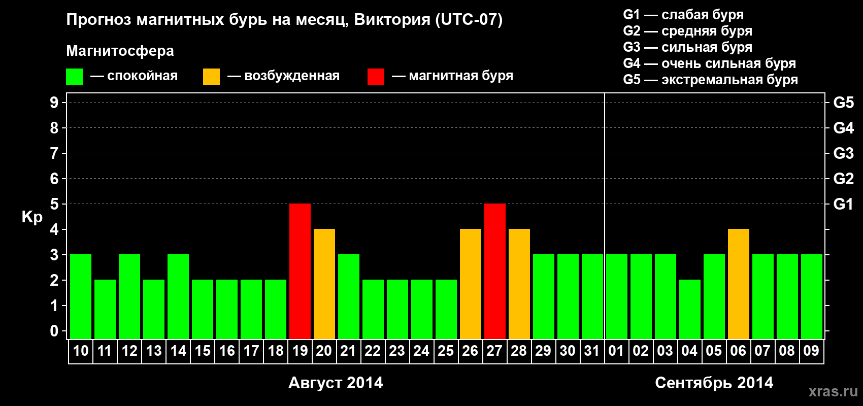 Прогноз максимального суточного геомагнитного индекса Kp на <b>1 месяц</b> (31 день) <b>с 10 августа по 09 сентября 2014 г</b>