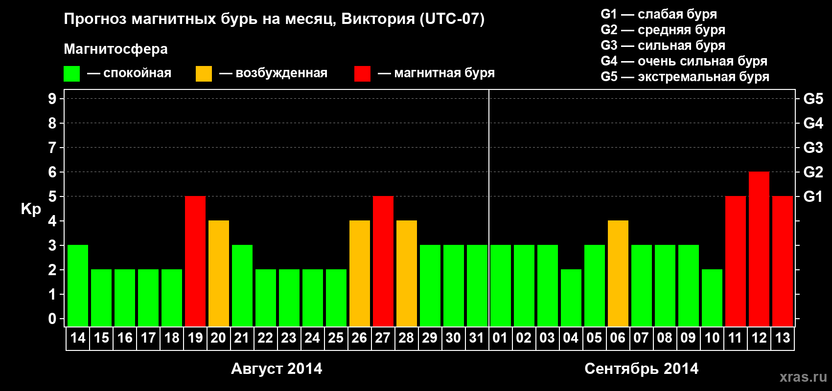 Прогноз максимального суточного геомагнитного индекса Kp на <b>1 месяц</b> (31 день) <b>с 14 августа по 13 сентября 2014 г</b>