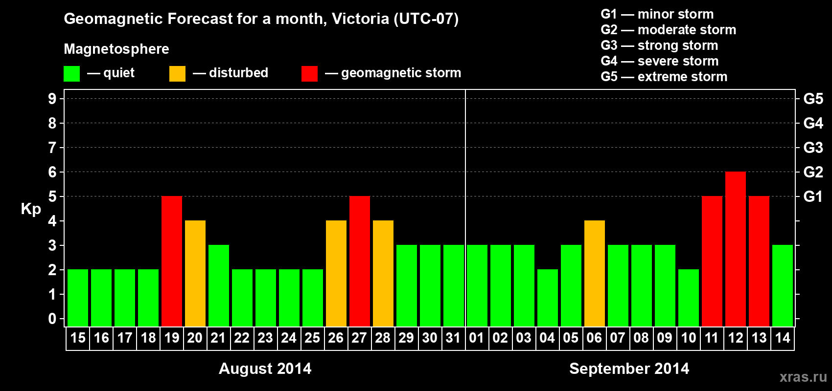 Forecast of the daily maximal value of geomagnetic index Kp for <b>1 month</b> (31 days) <b>from Aug 15, 2014 to Sep 14, 2014</b>
