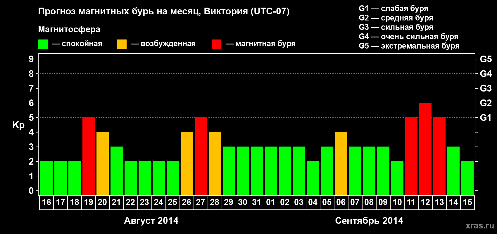 Прогноз максимального суточного геомагнитного индекса Kp на <b>1 месяц</b> (31 день) <b>с 16 августа по 15 сентября 2014 г</b>