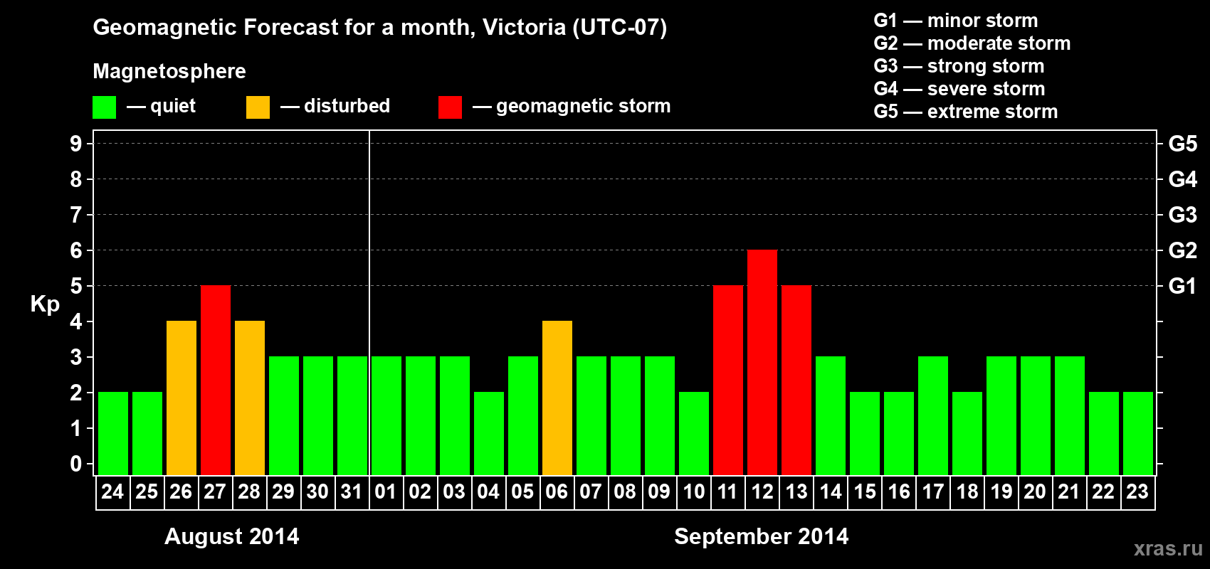 Forecast of the daily maximal value of geomagnetic index Kp for <b>1 month</b> (31 days) <b>from Aug 24, 2014 to Sep 23, 2014</b>