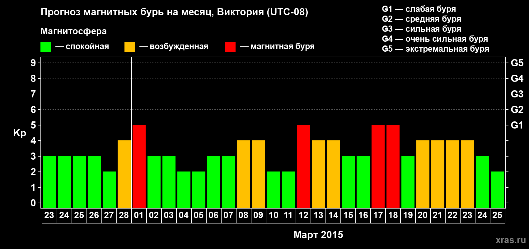 Прогноз максимального суточного геомагнитного индекса Kp на <b>1 месяц</b> (31 день) <b>с 23 февраля по 25 марта 2015 г</b>