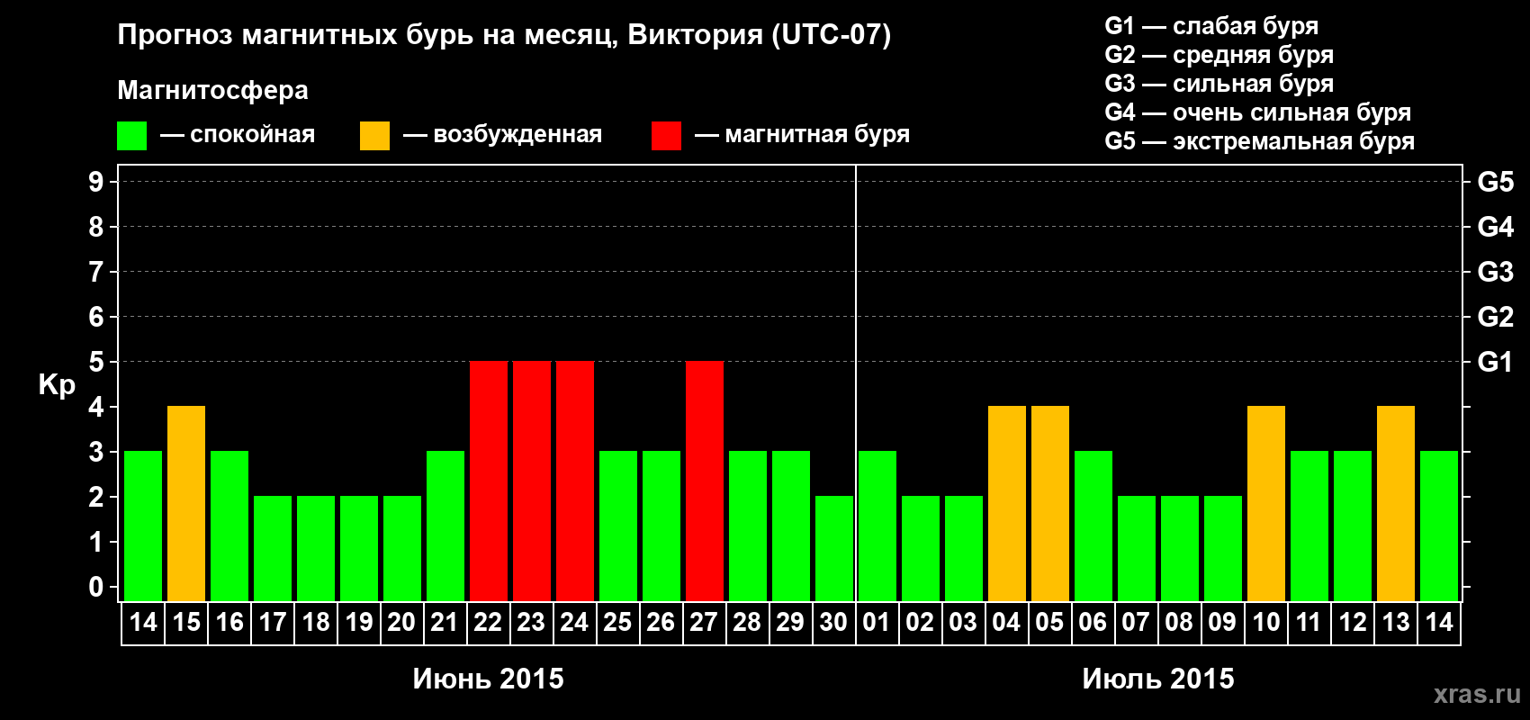 Прогноз максимального суточного геомагнитного индекса Kp на <b>1 месяц</b> (31 день) <b>с 14 июня по 14 июля 2015 г</b>