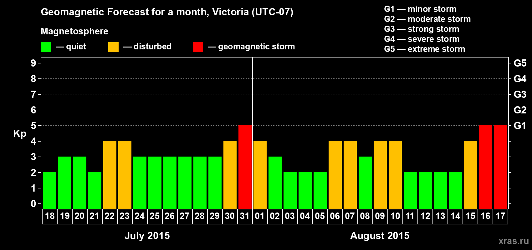 Forecast of the daily maximal value of geomagnetic index Kp for <b>1 month</b> (31 days) <b>from Jul 18, 2015 to Aug 17, 2015</b>