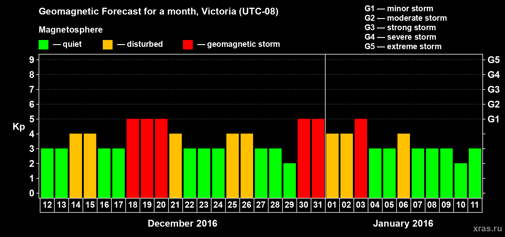 Forecast of the daily maximal value of geomagnetic index Kp for <b>1 month</b> (31 days) <b>from Dec 12, 2015 to Jan 11, 2016</b>