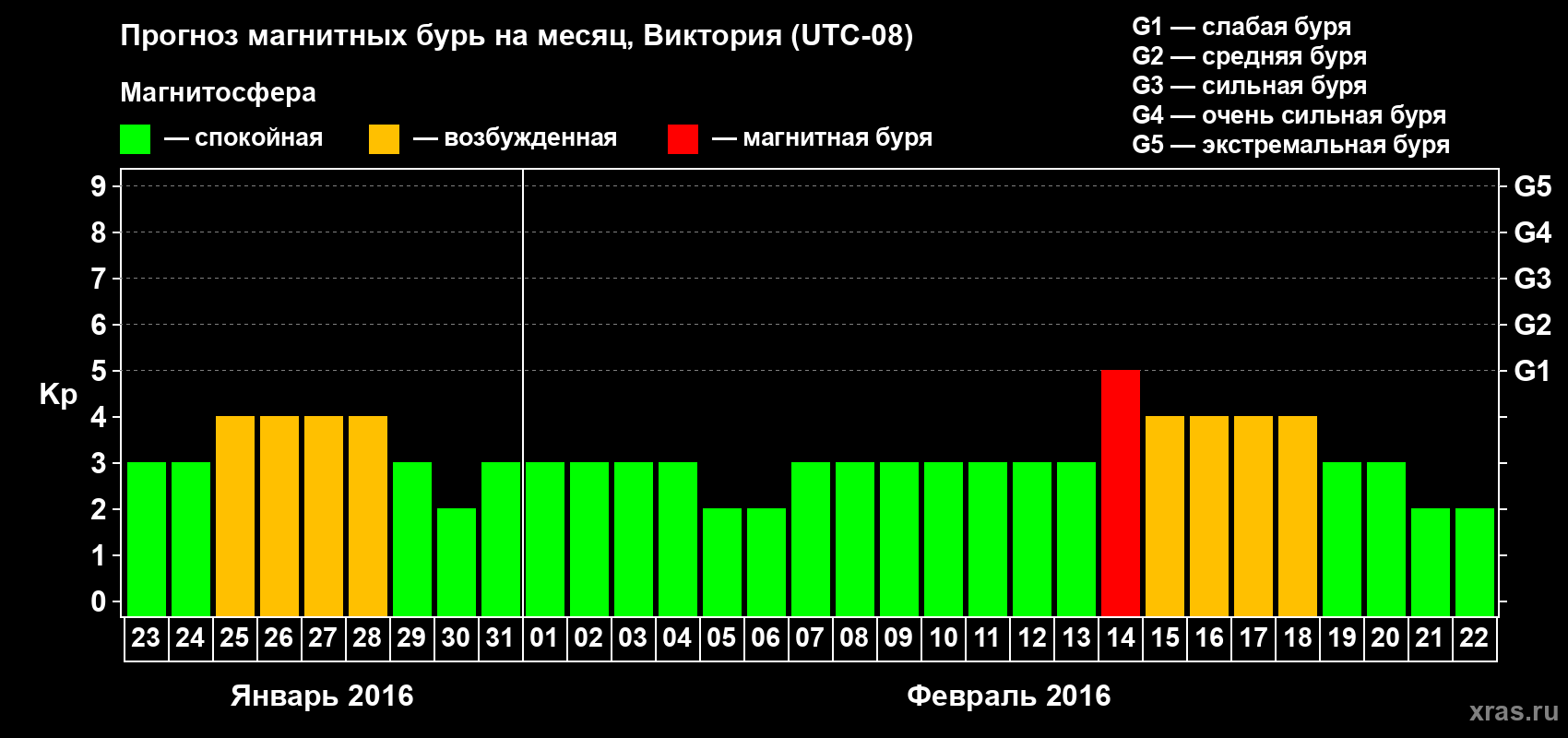 Прогноз максимального суточного геомагнитного индекса Kp на <b>1 месяц</b> (31 день) <b>с 23 января по 22 февраля 2016 г</b>