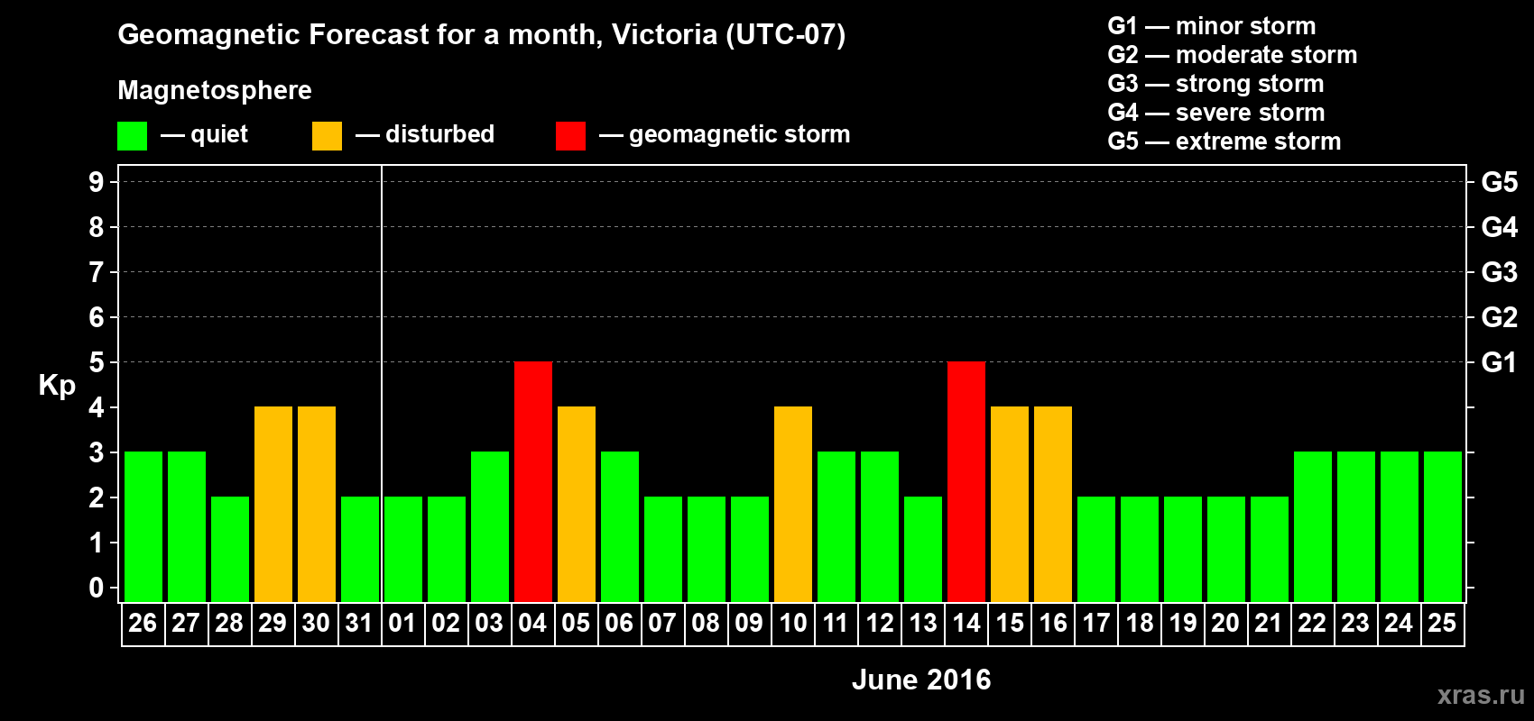 Forecast of the daily maximal value of geomagnetic index Kp for <b>1 month</b> (31 days) <b>from May 26, 2016 to Jun 25, 2016</b>