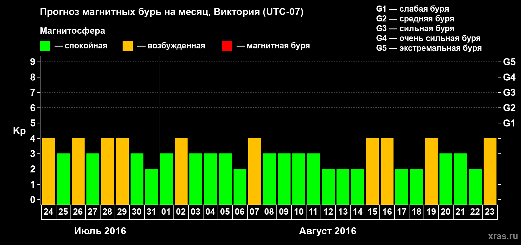 Прогноз максимального суточного геомагнитного индекса Kp на <b>1 месяц</b> (31 день) <b>с 24 июля по 23 августа 2016 г</b>