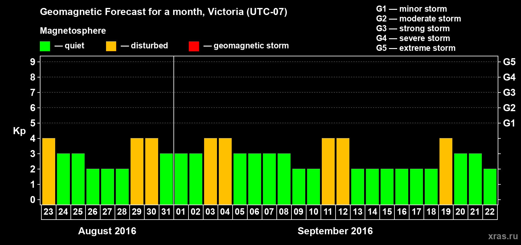 Forecast of the daily maximal value of geomagnetic index Kp for <b>1 month</b> (31 days) <b>from Aug 23, 2016 to Sep 22, 2016</b>