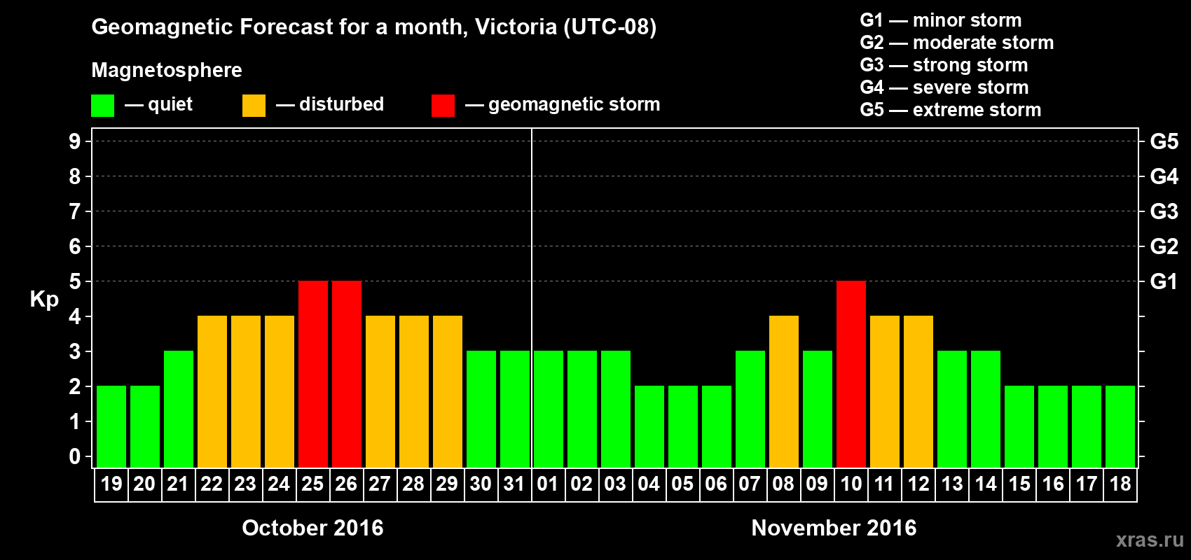 Forecast of the daily maximal value of geomagnetic index Kp for <b>1 month</b> (31 days) <b>from Oct 19, 2016 to Nov 18, 2016</b>