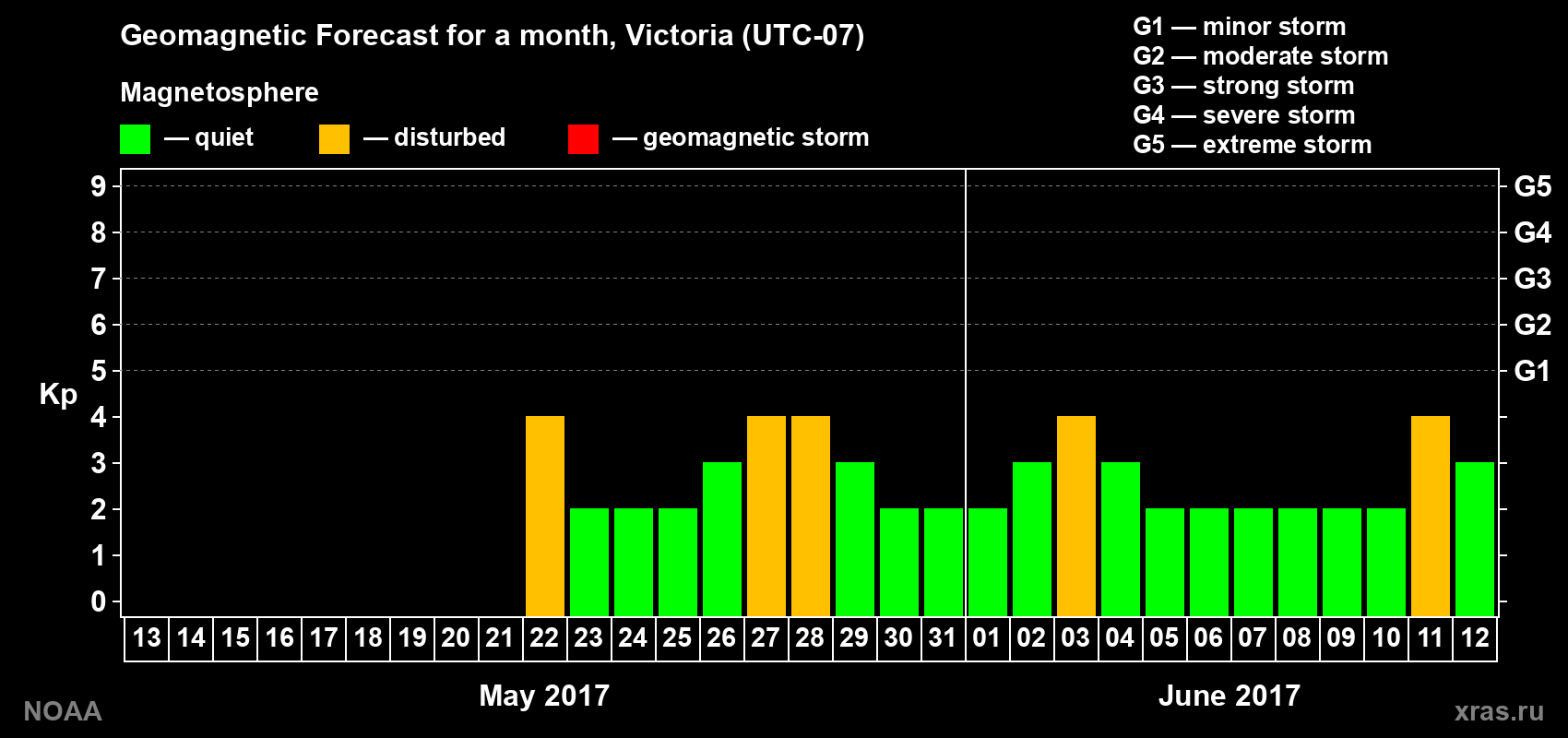 Geomagnetic index Kp forecast for the next month
