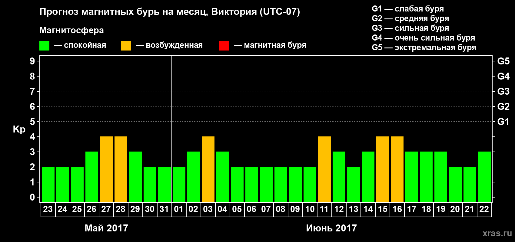 Прогноз максимального суточного геомагнитного индекса Kp на <b>1 месяц</b> (31 день) <b>с 23 мая по 22 июня 2017 г</b>