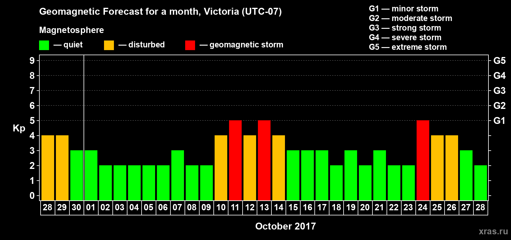 Forecast of the daily maximal value of geomagnetic index Kp for <b>1 month</b> (31 days) <b>from Sep 28, 2017 to Oct 28, 2017</b>