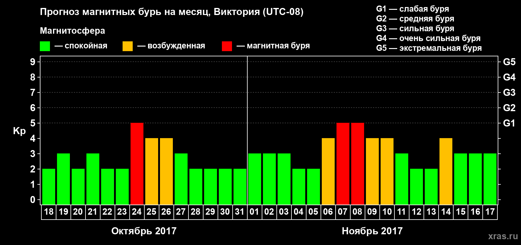 Прогноз максимального суточного геомагнитного индекса Kp на <b>1 месяц</b> (31 день) <b>с 18 октября по 17 ноября 2017 г</b>