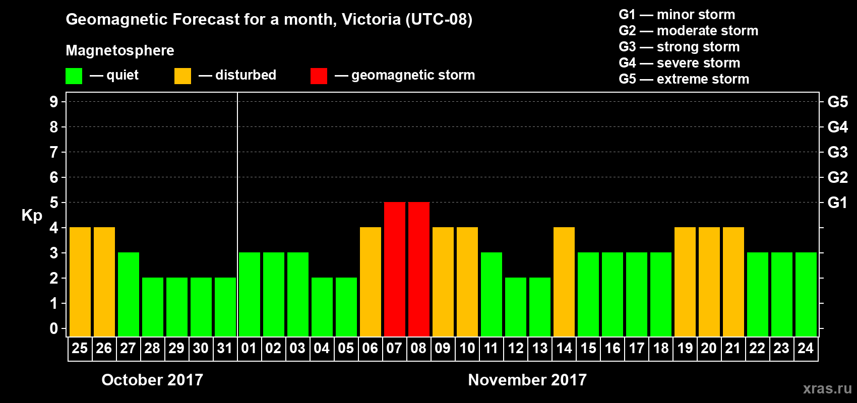 Forecast of the daily maximal value of geomagnetic index Kp for <b>1 month</b> (31 days) <b>from Oct 25, 2017 to Nov 24, 2017</b>