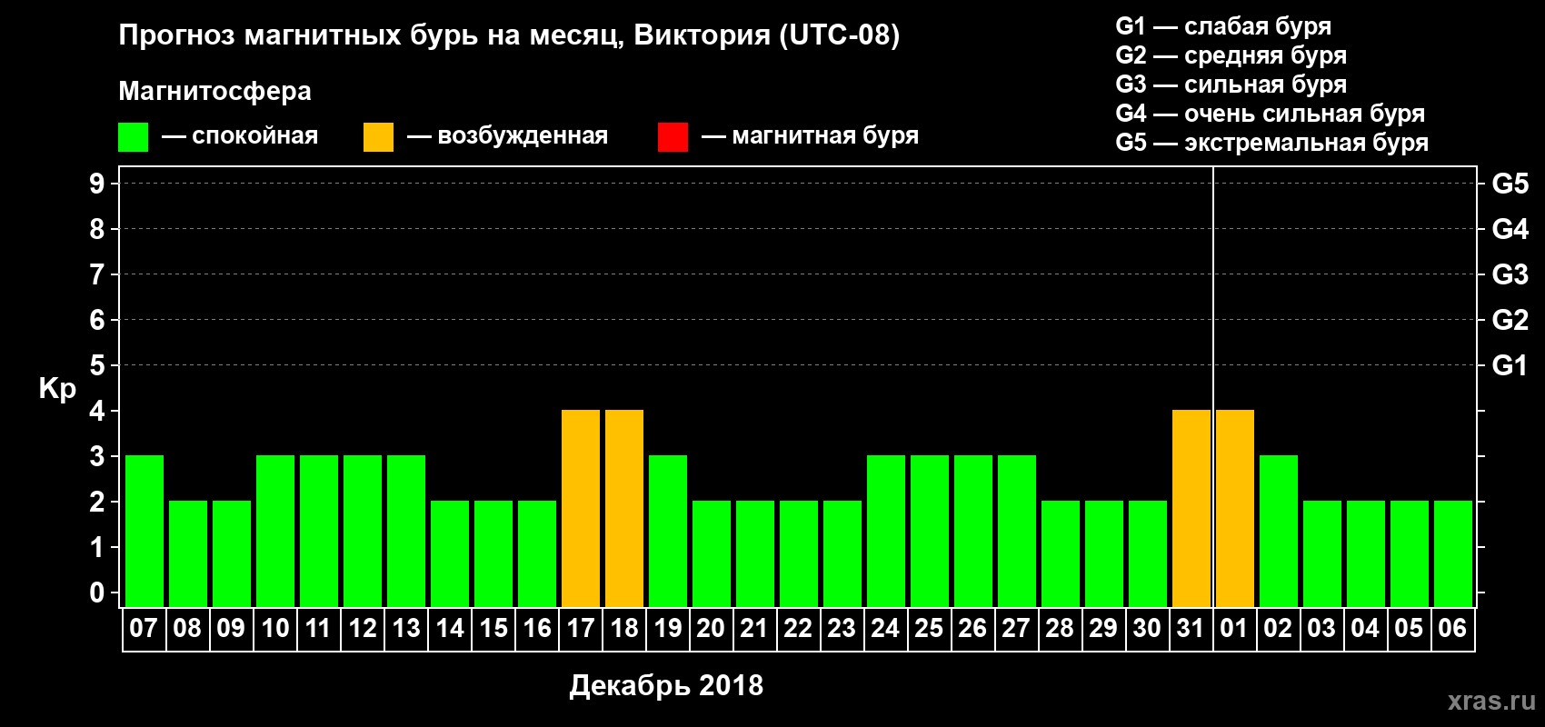 Прогноз максимального суточного геомагнитного индекса Kp на <b>1 месяц</b> (31 день) <b>с 07 декабря 2017 г по 06 января 2018 г</b>
